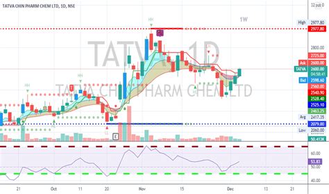 tiatva|tatva share price.
